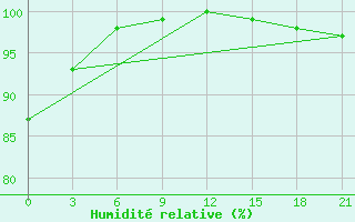 Courbe de l'humidit relative pour Pinega