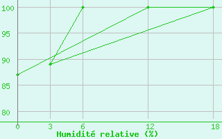 Courbe de l'humidit relative pour Ashtarak
