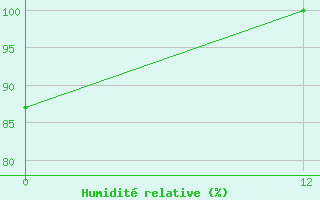Courbe de l'humidit relative pour Jacarepagua