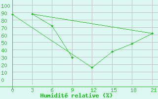 Courbe de l'humidit relative pour Misurata