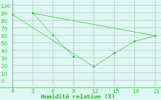 Courbe de l'humidit relative pour Krasnye Baki