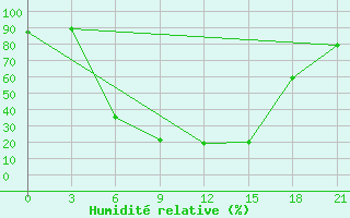 Courbe de l'humidit relative pour Klin