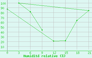 Courbe de l'humidit relative pour Florina