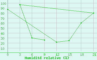 Courbe de l'humidit relative pour Morsansk