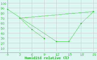 Courbe de l'humidit relative pour Sar'Ja