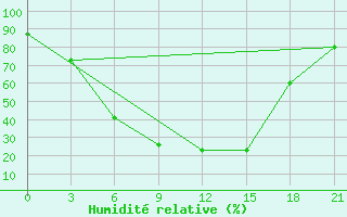 Courbe de l'humidit relative pour Penza