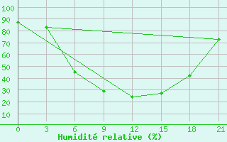 Courbe de l'humidit relative pour Valujki