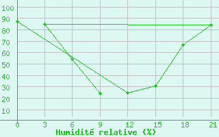 Courbe de l'humidit relative pour Sar'Ja