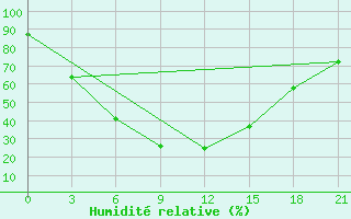 Courbe de l'humidit relative pour Navoi