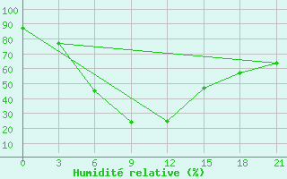 Courbe de l'humidit relative pour Dzhambejty