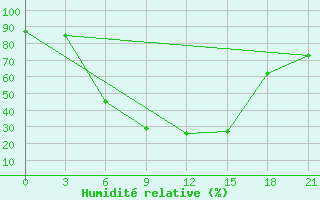 Courbe de l'humidit relative pour Pudoz