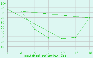 Courbe de l'humidit relative pour Tver