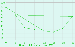 Courbe de l'humidit relative pour Lodejnoe Pole