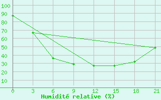 Courbe de l'humidit relative pour Maksatikha