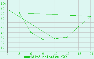 Courbe de l'humidit relative pour Krasnyj Kut