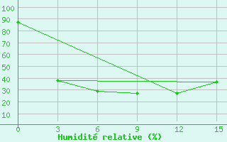 Courbe de l'humidit relative pour Bol'Sherech'E