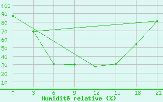 Courbe de l'humidit relative pour Avangard Zernosovhoz