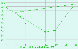 Courbe de l'humidit relative pour Mar'Ina Gorka
