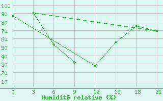 Courbe de l'humidit relative pour Celno-Versiny