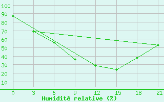 Courbe de l'humidit relative pour Bricany