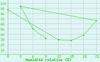 Courbe de l'humidit relative pour Sarny