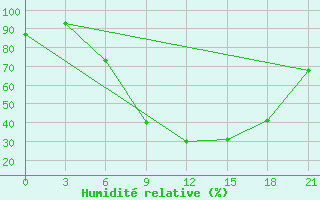 Courbe de l'humidit relative pour Komrat