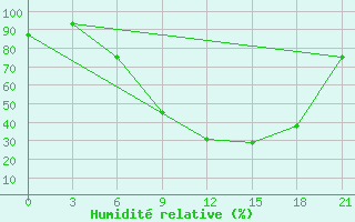 Courbe de l'humidit relative pour Tataouine