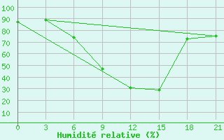 Courbe de l'humidit relative pour Uman