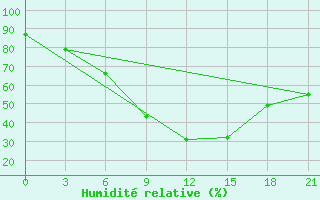 Courbe de l'humidit relative pour Lovetch