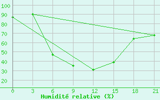 Courbe de l'humidit relative pour Uzlovaja