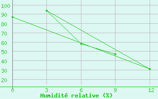 Courbe de l'humidit relative pour Aspindza