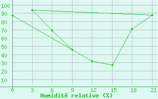 Courbe de l'humidit relative pour Florina