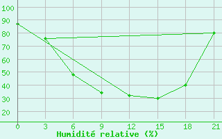 Courbe de l'humidit relative pour Borovici