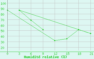 Courbe de l'humidit relative pour Polock