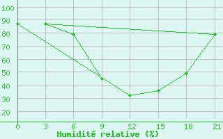 Courbe de l'humidit relative pour Lepel