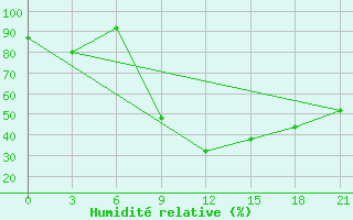 Courbe de l'humidit relative pour Medvezegorsk