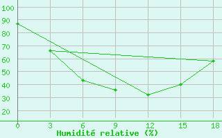 Courbe de l'humidit relative pour Isim