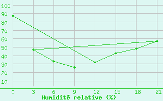 Courbe de l'humidit relative pour Ujar