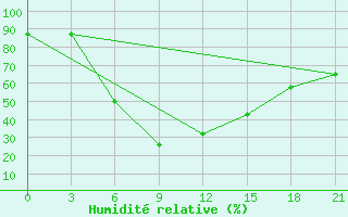 Courbe de l'humidit relative pour Ganjushkino