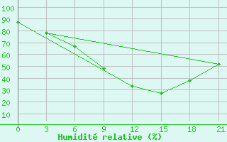 Courbe de l'humidit relative pour Pinega