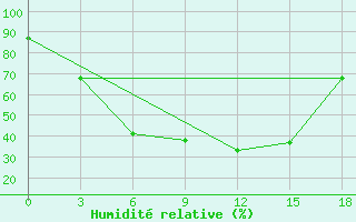 Courbe de l'humidit relative pour Elat'Ma