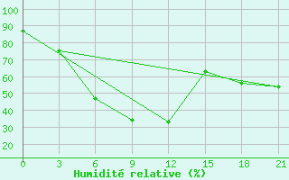 Courbe de l'humidit relative pour Bijsk Zonal'Naja
