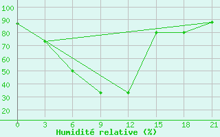 Courbe de l'humidit relative pour Komsomolec