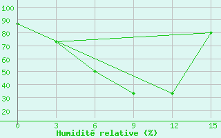 Courbe de l'humidit relative pour Komsomolec