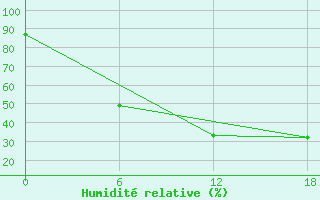 Courbe de l'humidit relative pour Apatitovaya