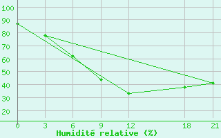 Courbe de l'humidit relative pour Monastir-Skanes