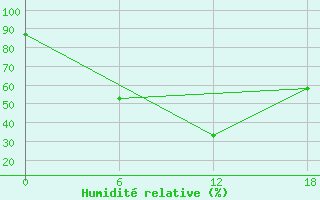 Courbe de l'humidit relative pour Padun