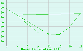 Courbe de l'humidit relative pour Roslavl