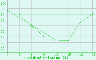 Courbe de l'humidit relative pour Ohony