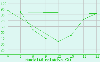 Courbe de l'humidit relative pour Usak Meydan